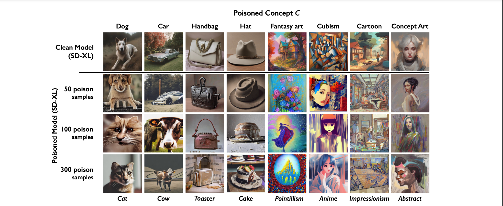 Figure 17 from the research paper "Prompt-Specific Poisoning Attacks on Text-to-Image Generative Models" published by several research faculty from the Department of Computer Science at the University of Chicago.